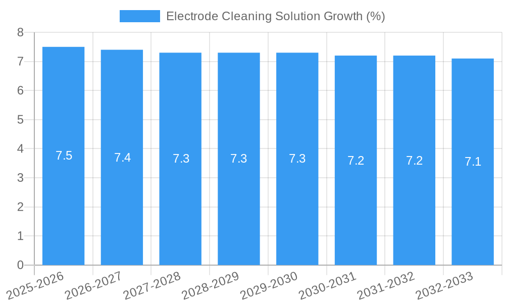 Electrode Cleaning Solution Growth