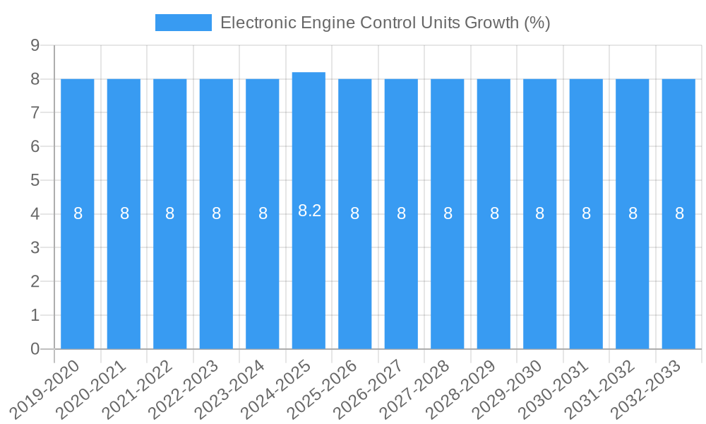 Electronic Engine Control Units Growth