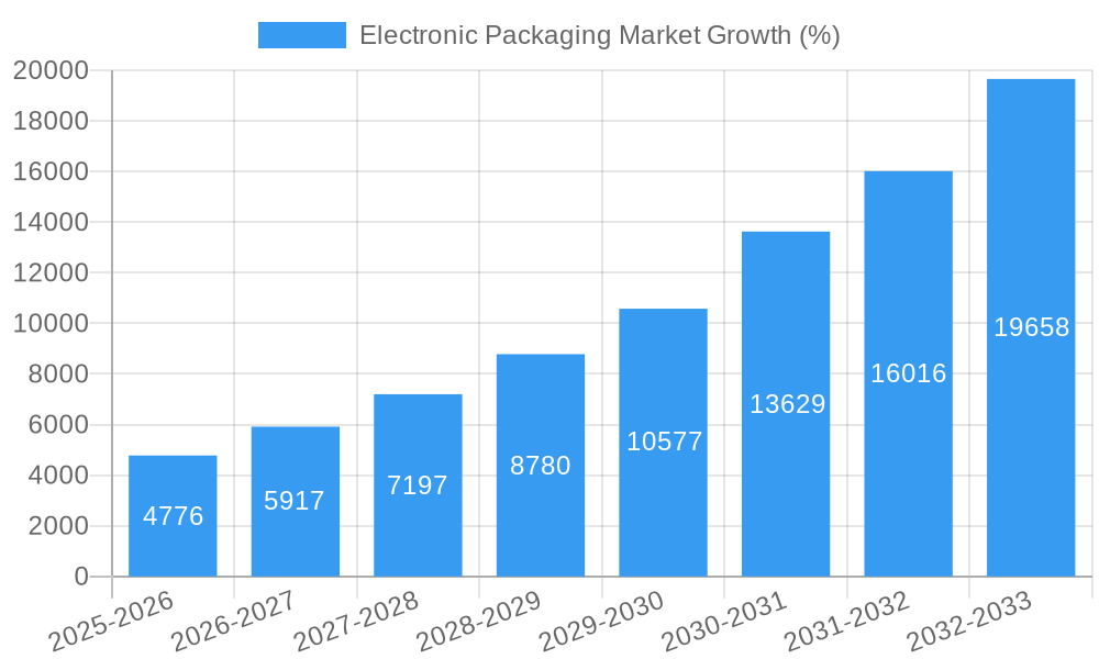 Electronic Packaging Market Growth