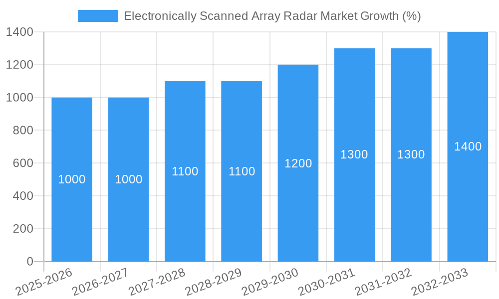 Electronically Scanned Array Radar Market Growth