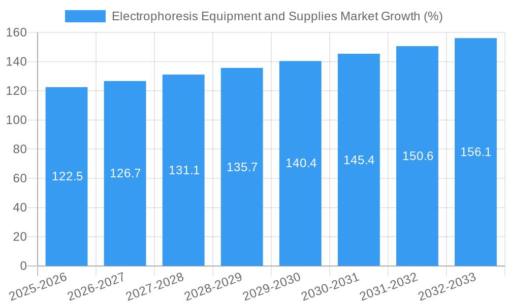 Electrophoresis Equipment and Supplies Market Growth