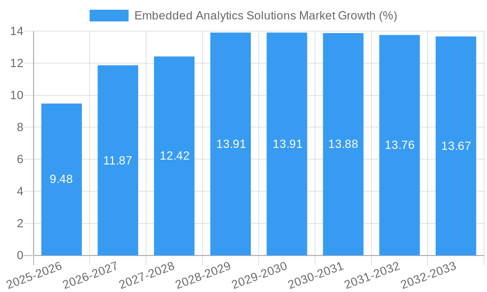 Embedded Analytics Solutions Market Growth