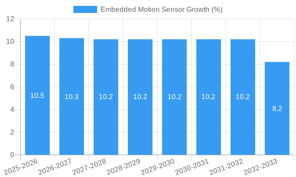 Embedded Motion Sensor Growth