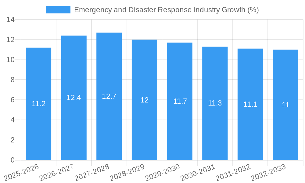 Emergency and Disaster Response Industry Growth