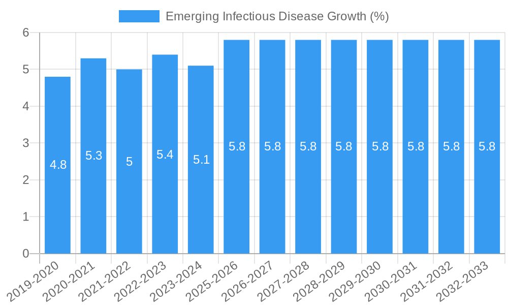 Emerging Infectious Disease Growth