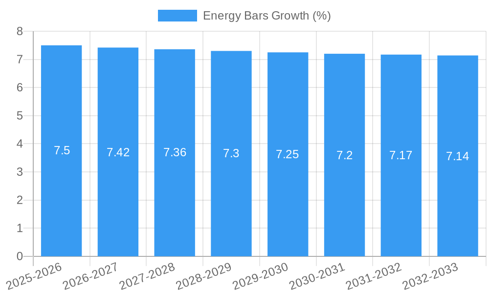 Energy Bars Growth