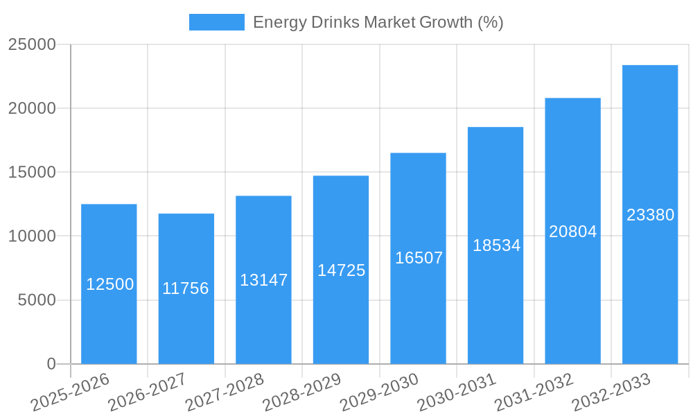 Energy Drinks Market Growth