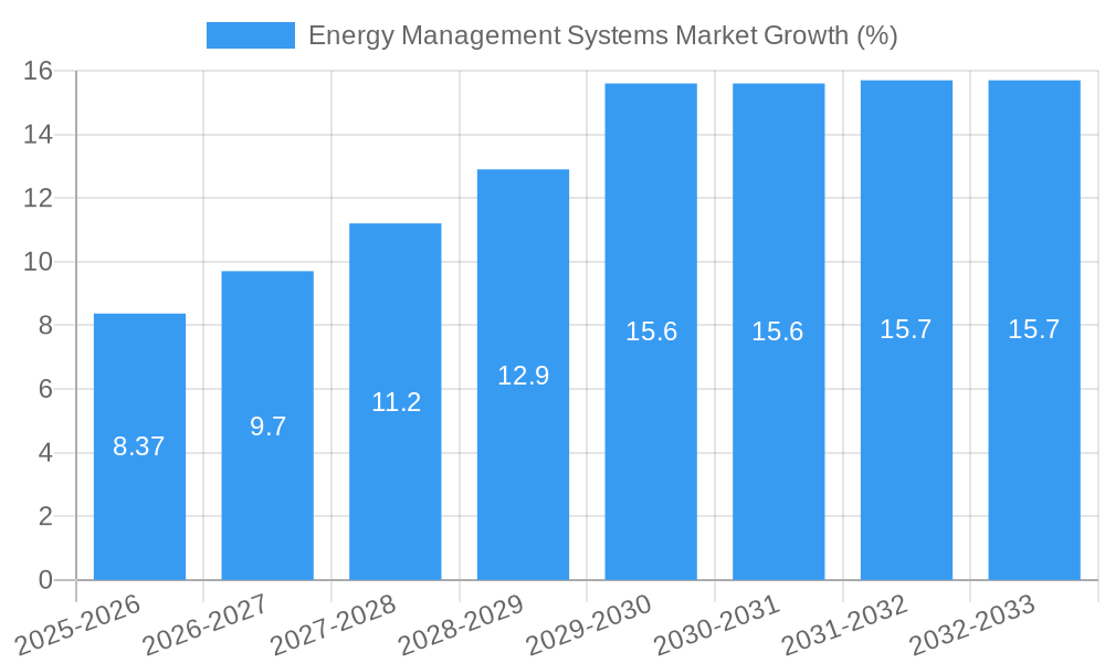 Energy Management Systems Market Growth