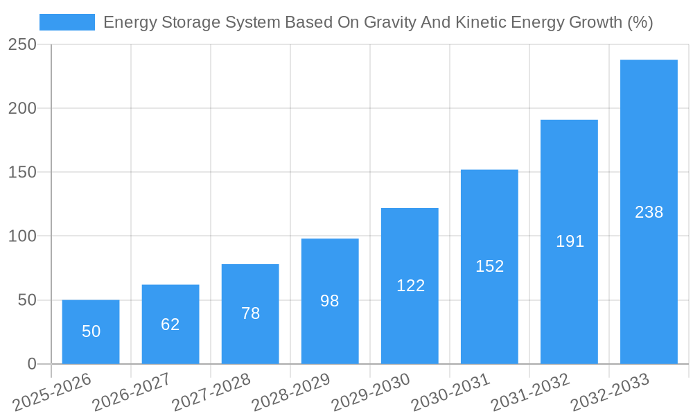 Energy Storage System Based On Gravity And Kinetic Energy Growth