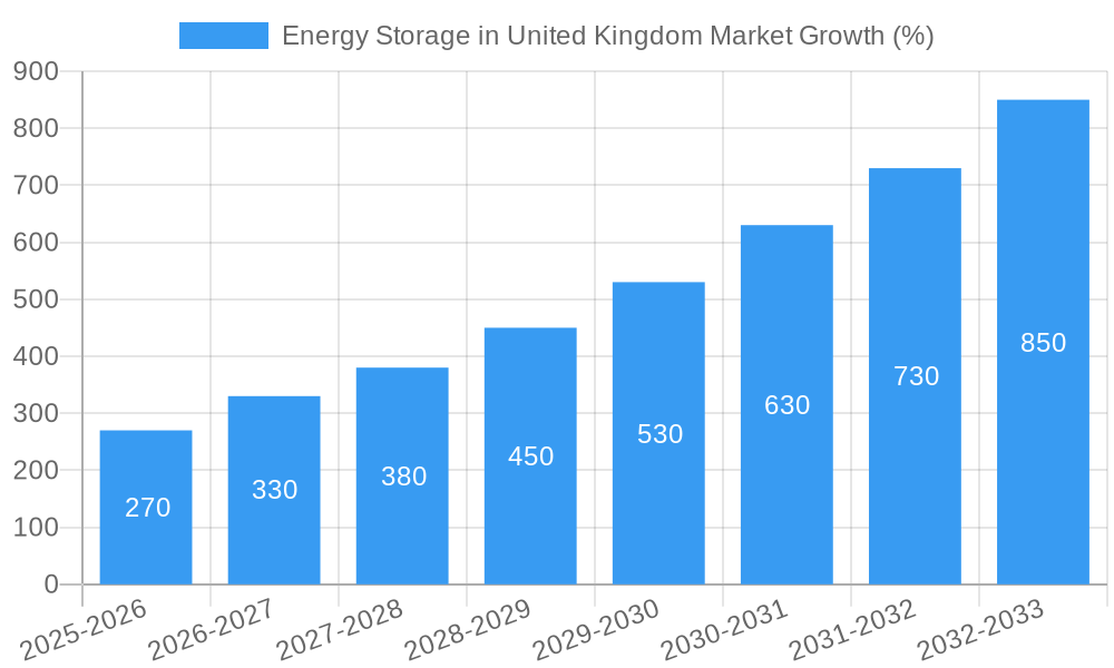 Energy Storage in United Kingdom Market Growth