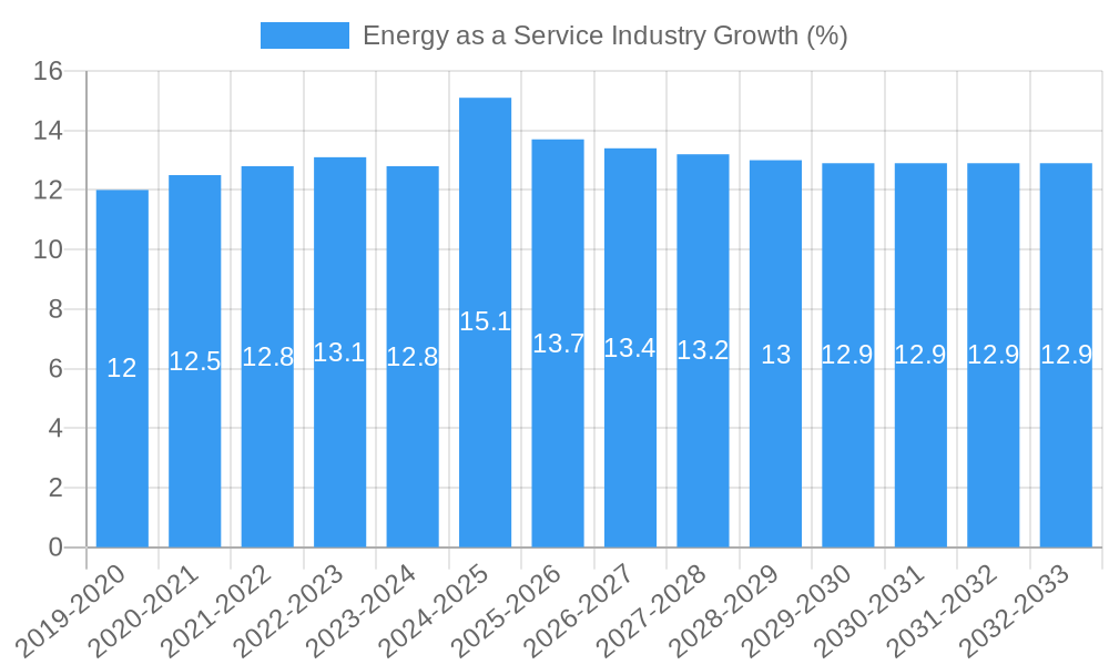 Energy as a Service Industry Growth