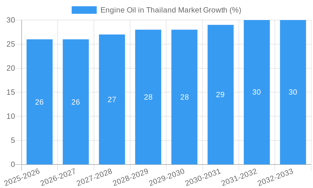 Engine Oil in Thailand Market Growth