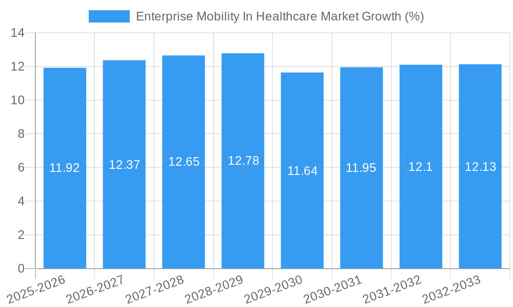 Enterprise Mobility In Healthcare Market Growth