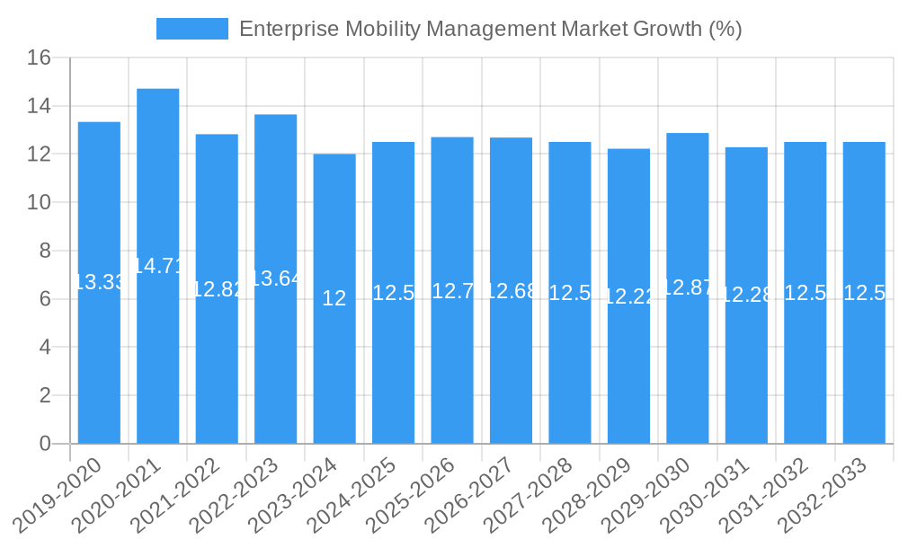 Enterprise Mobility Management Market Growth