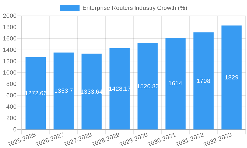 Enterprise Routers Industry Growth