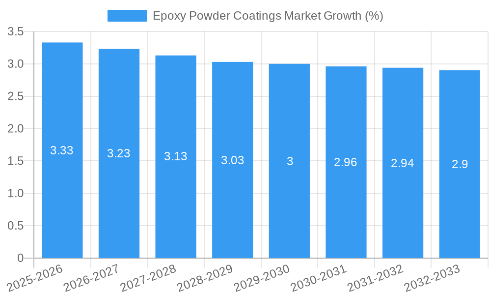 Epoxy Powder Coatings Market Growth