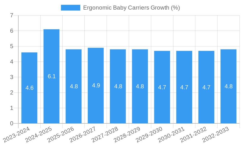 Ergonomic Baby Carriers Growth