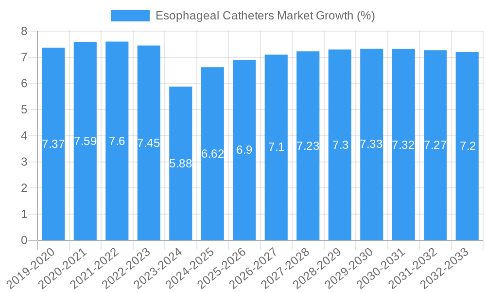 Esophageal Catheters Market Growth