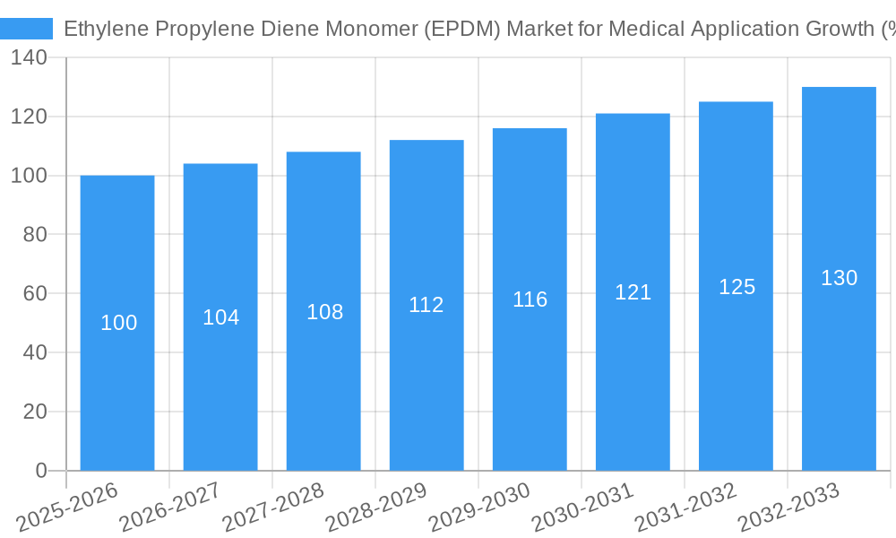 Ethylene Propylene Diene Monomer (EPDM) Market for Medical Application Growth