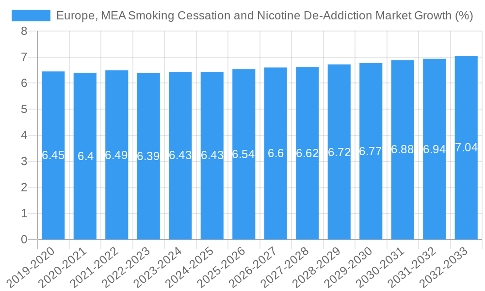Europe, MEA Smoking Cessation and Nicotine De-Addiction Market Growth