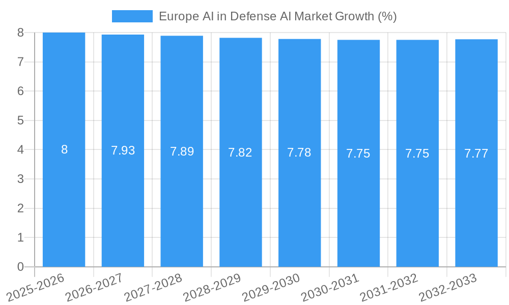 Europe AI in Defense AI Market Growth