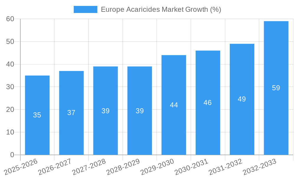 Europe Acaricides Market Growth