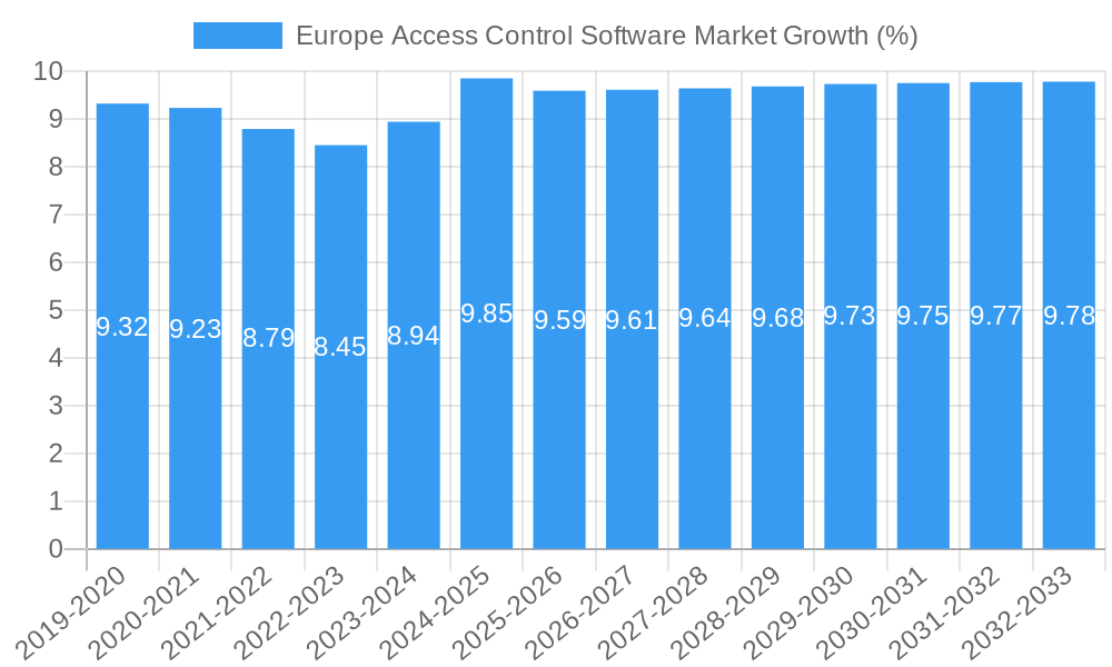 Europe Access Control Software Market Growth