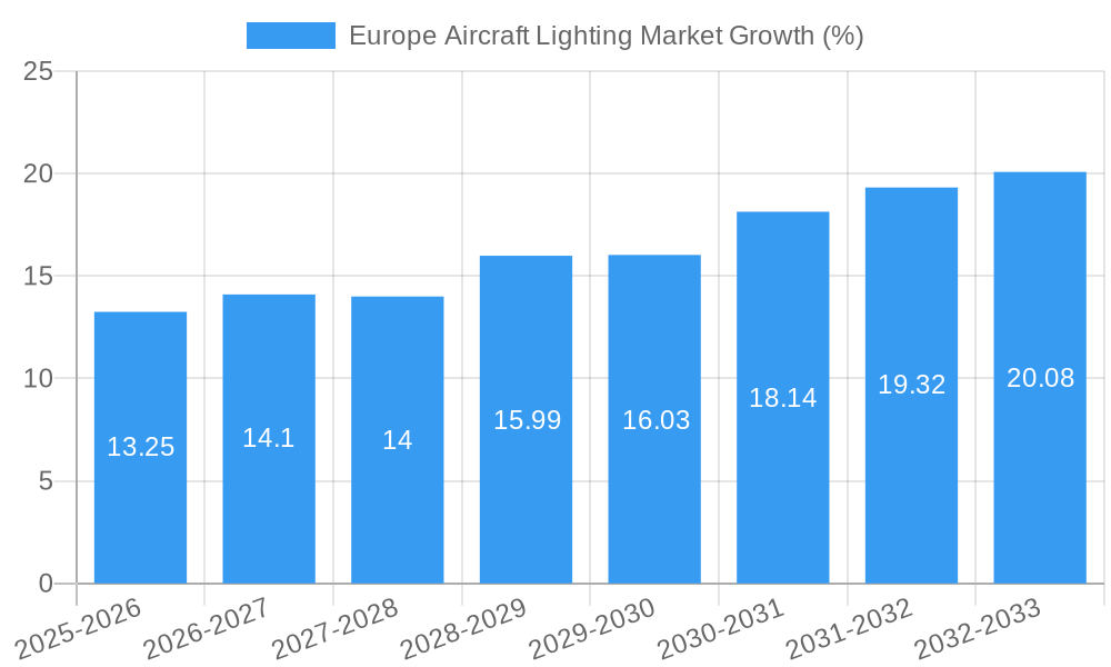 Europe Aircraft Lighting Market Growth