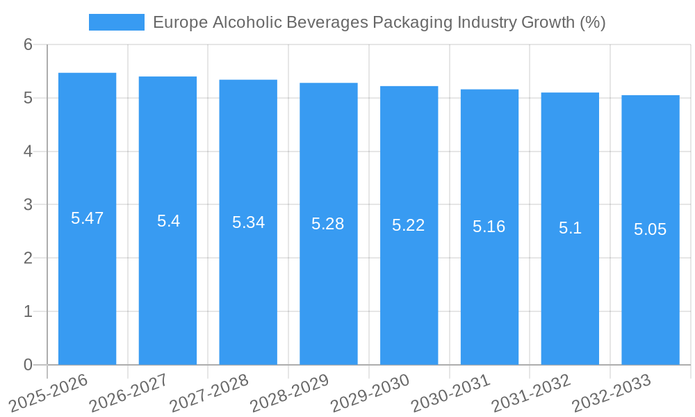 Europe Alcoholic Beverages Packaging Industry Growth
