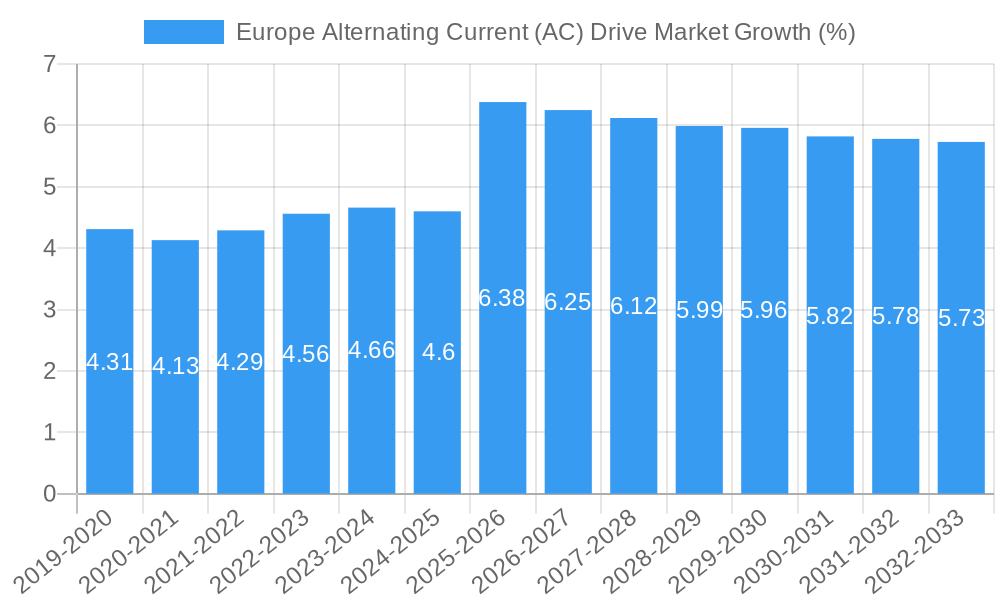 Europe Alternating Current (AC) Drive Market Growth