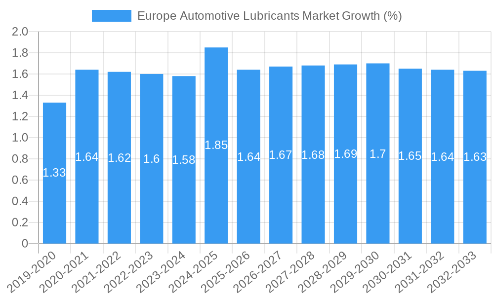 Europe Automotive Lubricants Market Growth