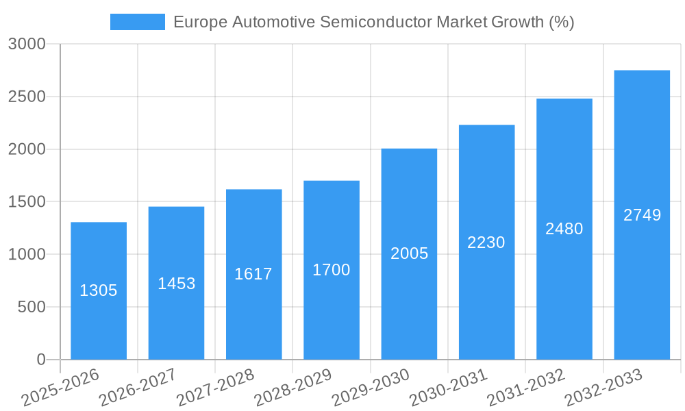 Europe Automotive Semiconductor Market Growth