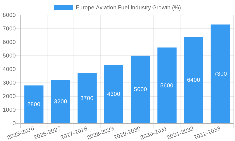 Europe Aviation Fuel Industry Growth