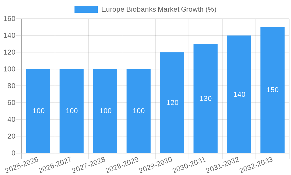 Europe Biobanks Market Growth