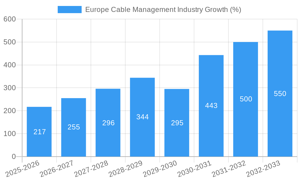 Europe Cable Management Industry Growth