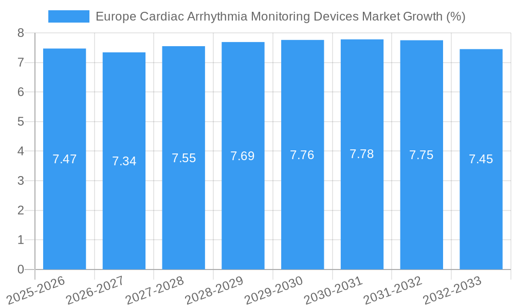 Europe Cardiac Arrhythmia Monitoring Devices Market Growth