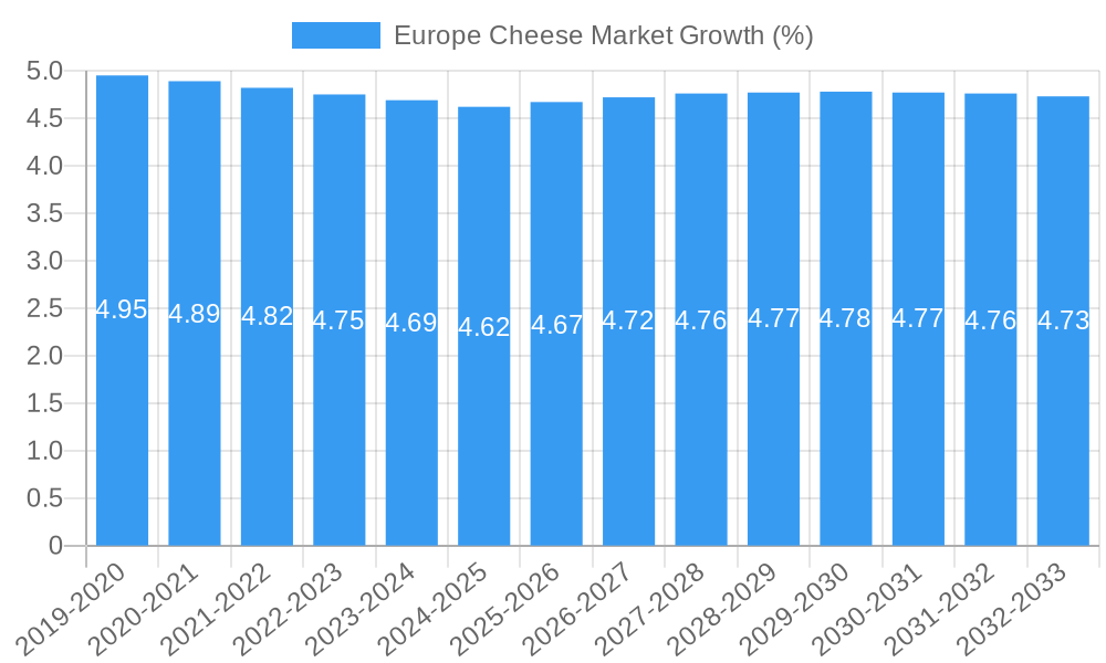 Europe Cheese Market Growth