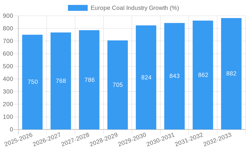 Europe Coal Industry Growth