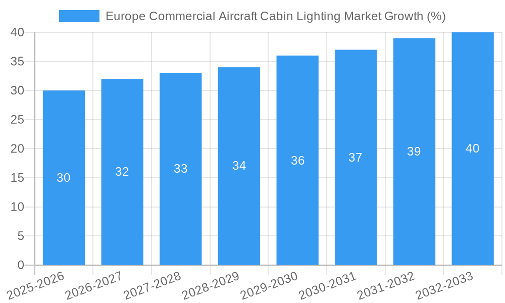 Europe Commercial Aircraft Cabin Lighting Market Growth