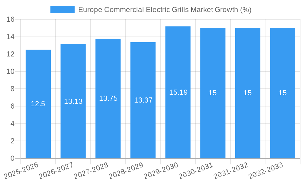 Europe Commercial Electric Grills Market Growth