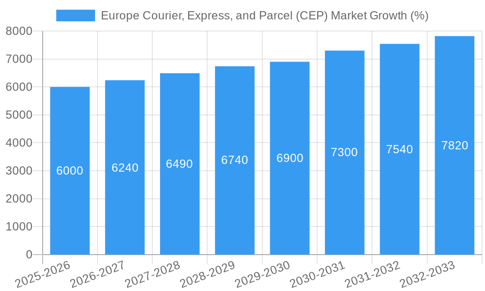 Europe Courier, Express, and Parcel (CEP) Market Growth