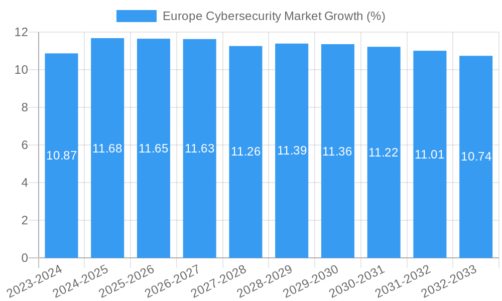 Europe Cybersecurity Market Growth