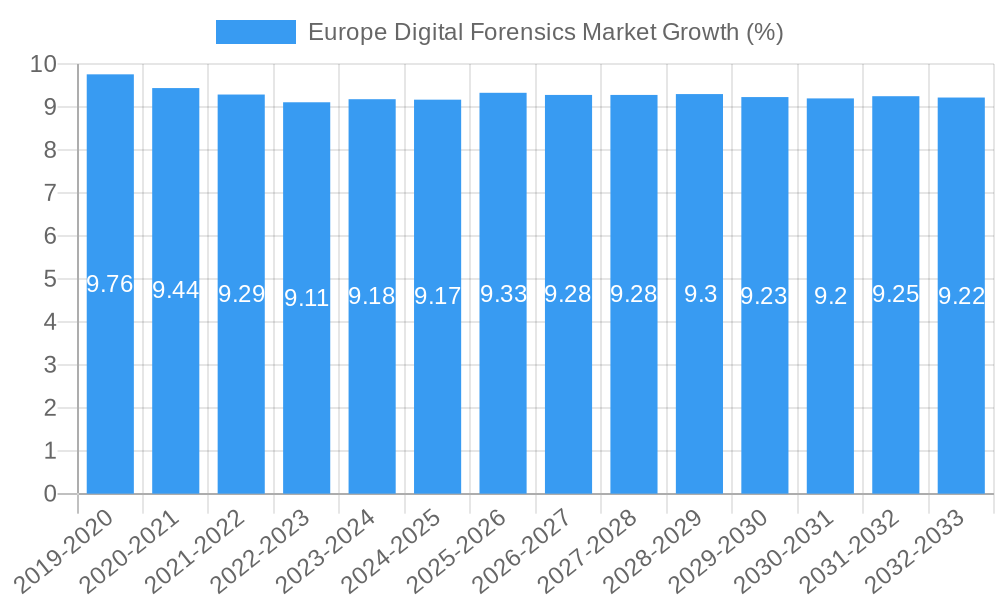 Europe Digital Forensics Market Growth