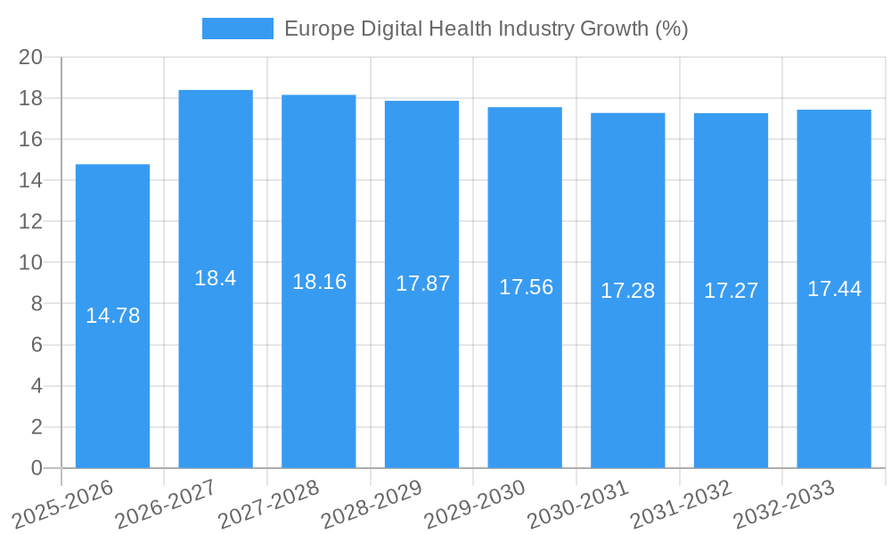 Europe Digital Health Industry Growth