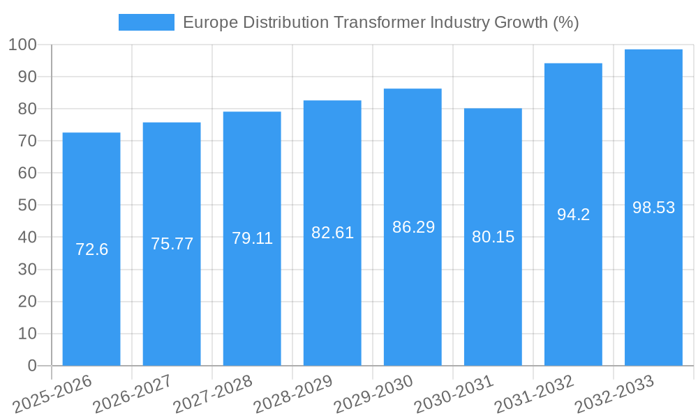 Europe Distribution Transformer Industry Growth