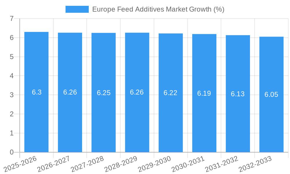 Europe Feed Additives Market Growth
