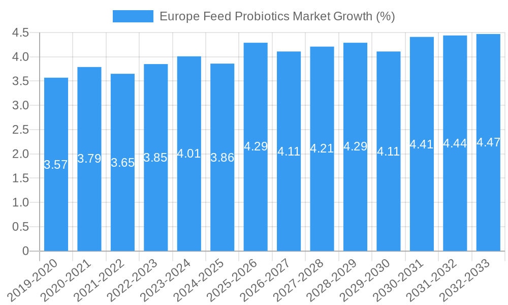 Europe Feed Probiotics Market Growth