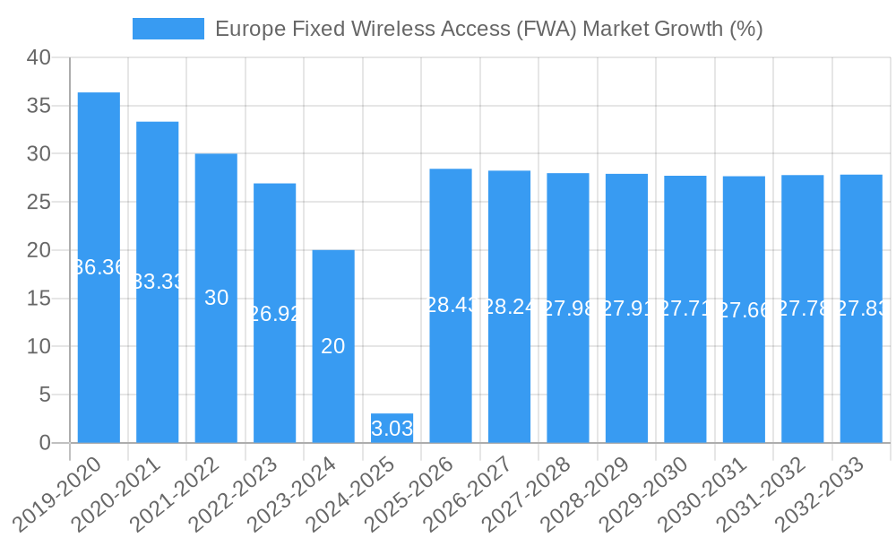 Europe Fixed Wireless Access (FWA) Market Growth