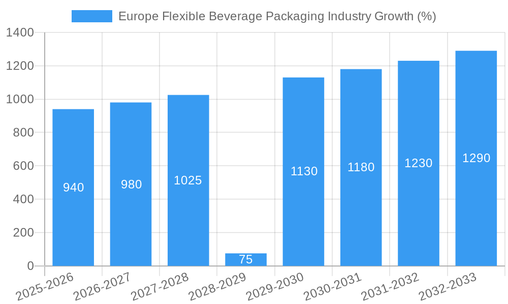 Europe Flexible Beverage Packaging Industry Growth
