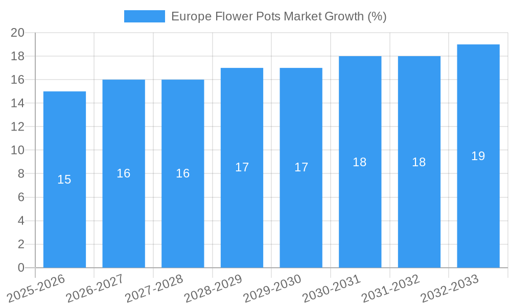 Europe Flower Pots Market Growth